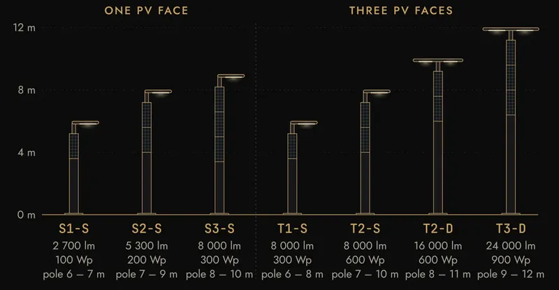 ZOLARIS ZILO: The pole is the solar panel